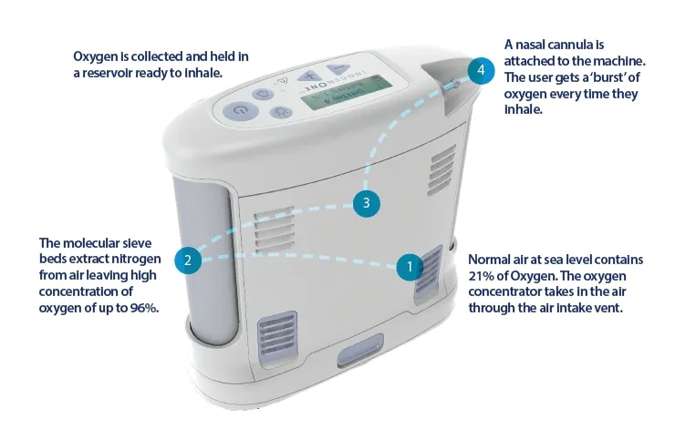 oxygen concentrator for travel