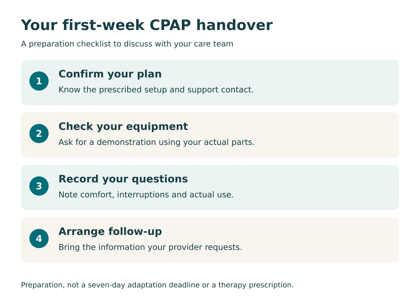 First-week CPAP preparation: confirm your plan, check equipment, record questions and arrange follow-up.