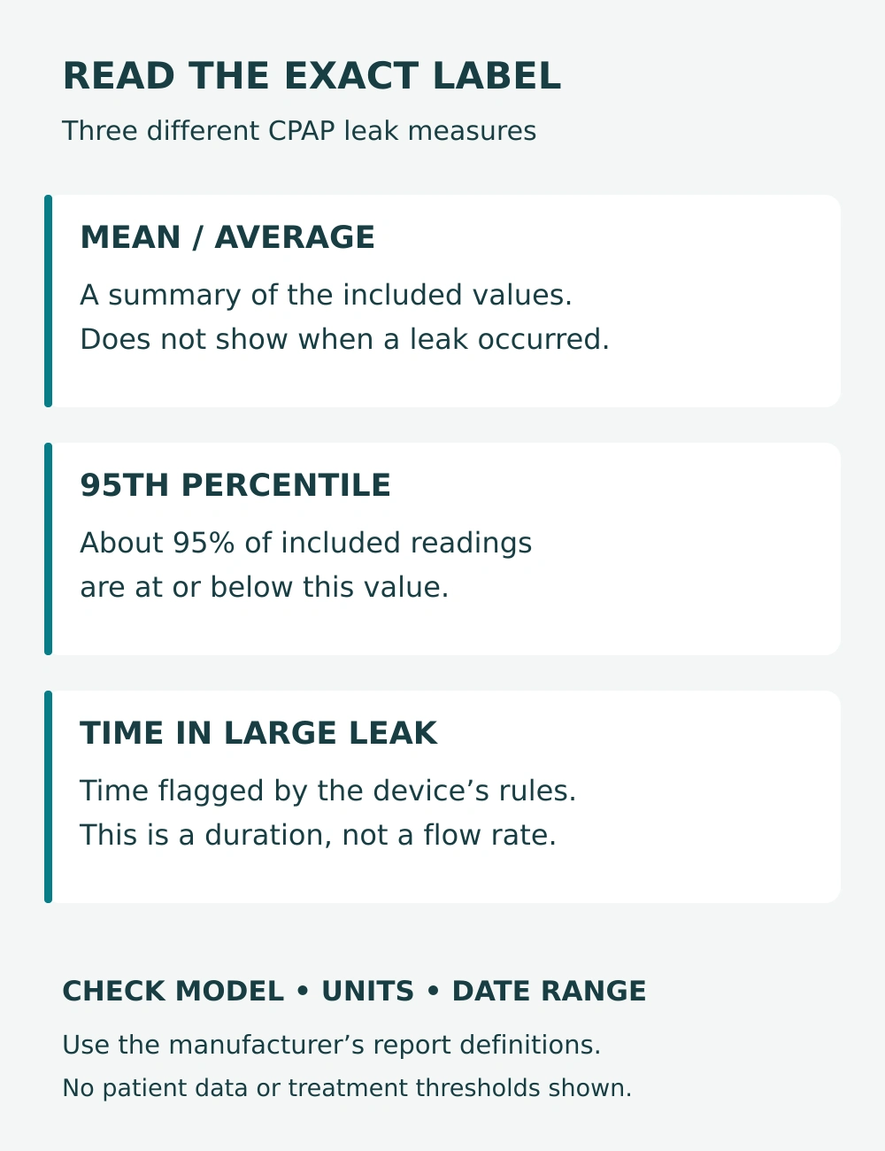 CPAP leak metrics: mean summarizes included values; the 95th percentile is a distribution value; large-leak time is a duration defined by the device.
