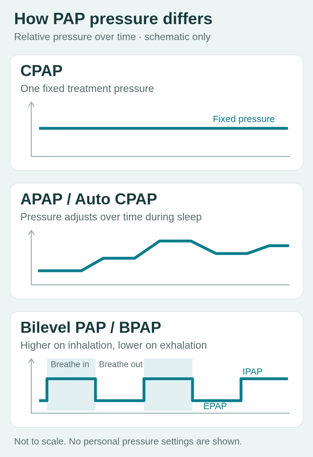 Schematische drukpatronen: vaste CPAP-druk, APAP-aanpassing in de loop van de tijd en bilevel-inspiratoire IPAP en expiratoire EPAP. Niet op schaal en geen persoonlijke instellingen.
